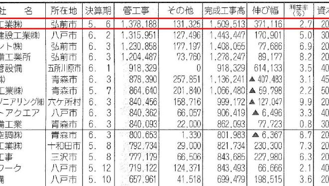 2025.1　『完成工事高ランキング』発表！！